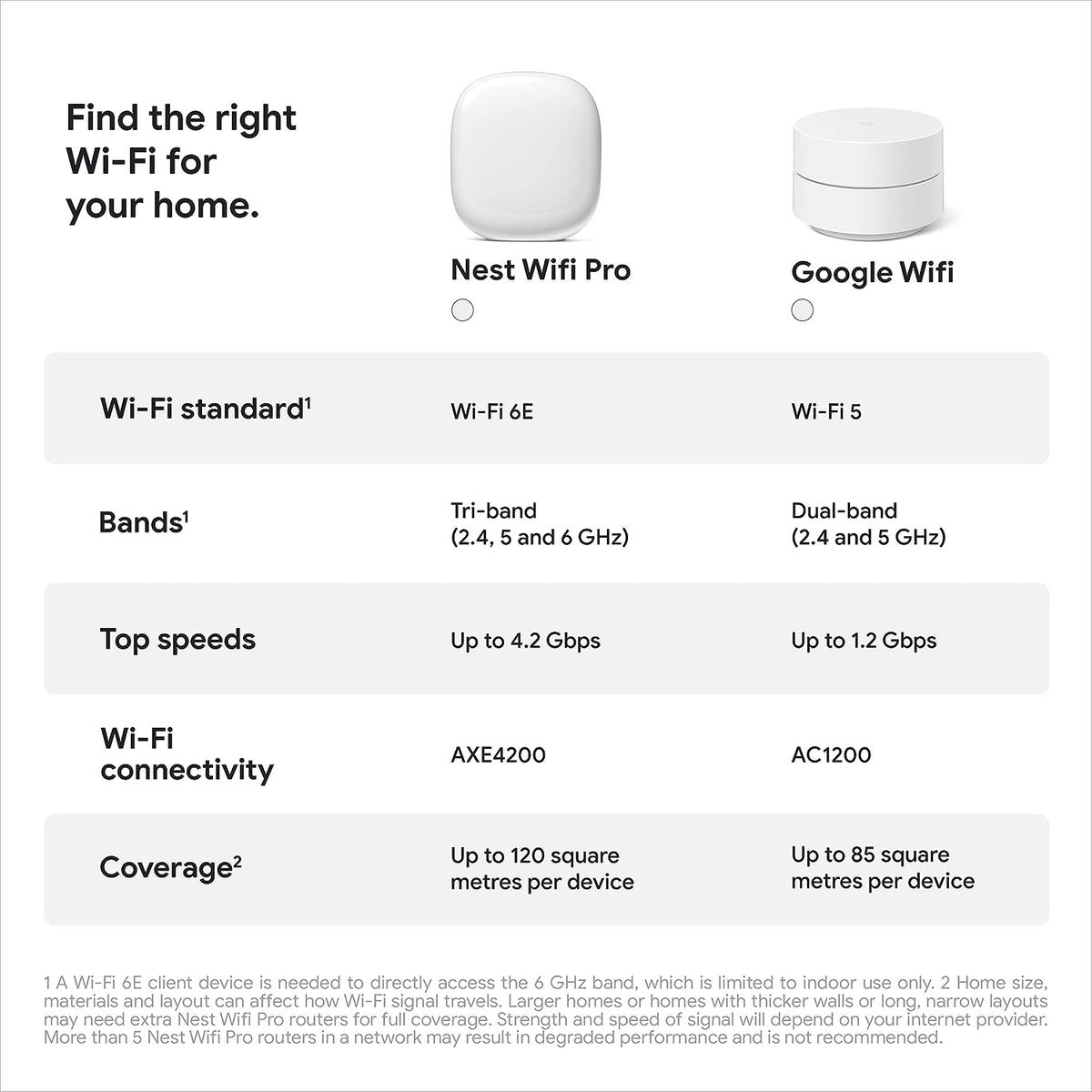 Google Wifi Pro – Wi-Fi 6E Reliable home system with fast speed and whole-home coverage Mesh router snow, 3-Pk Nest Pro Pack of 3 UK PLUG