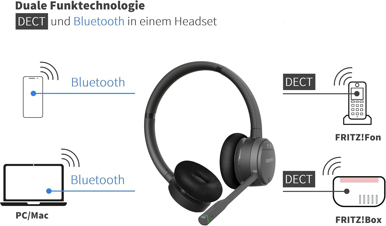 GEQUDIO GC-2 DECT Headset mit Ladestation für FritzBox - Aktive Geräuschunterdrückung - Schnurloses Telefonieren am FritzFon - Dual Headset mit Bluetooth - GC-2 (2-Ohr) & Ladestation