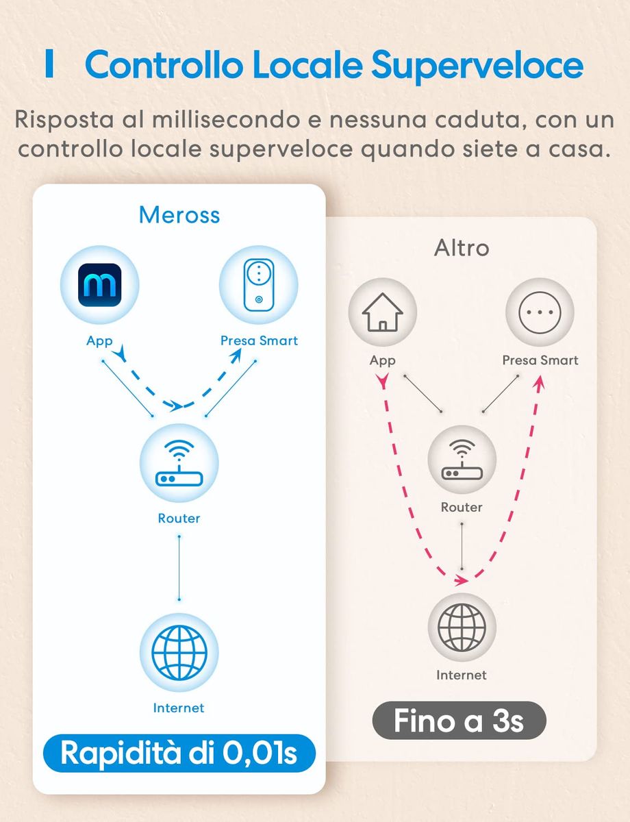 Meross Italienische intelligente Wi-Fi-Steckdose, Smart Plug 16 A (Typ L), kompatibel mit Apple HomeKit Siri, Alexa, Google Home und SmartThings, 2,4 GHz, kein Hub erforderlich (2 Stück), weiß