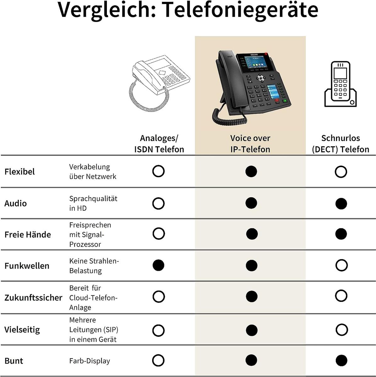 GEQUDIO IP Telefon GX5+ inklusive Netzteil, USB WLAN Stick - Fritzbox, Telekom kompatibel - Premium Freisprechen - Anweisungen für FritzBox, Sipgate, Telekom Digitalisierungsbox, Speedport Single