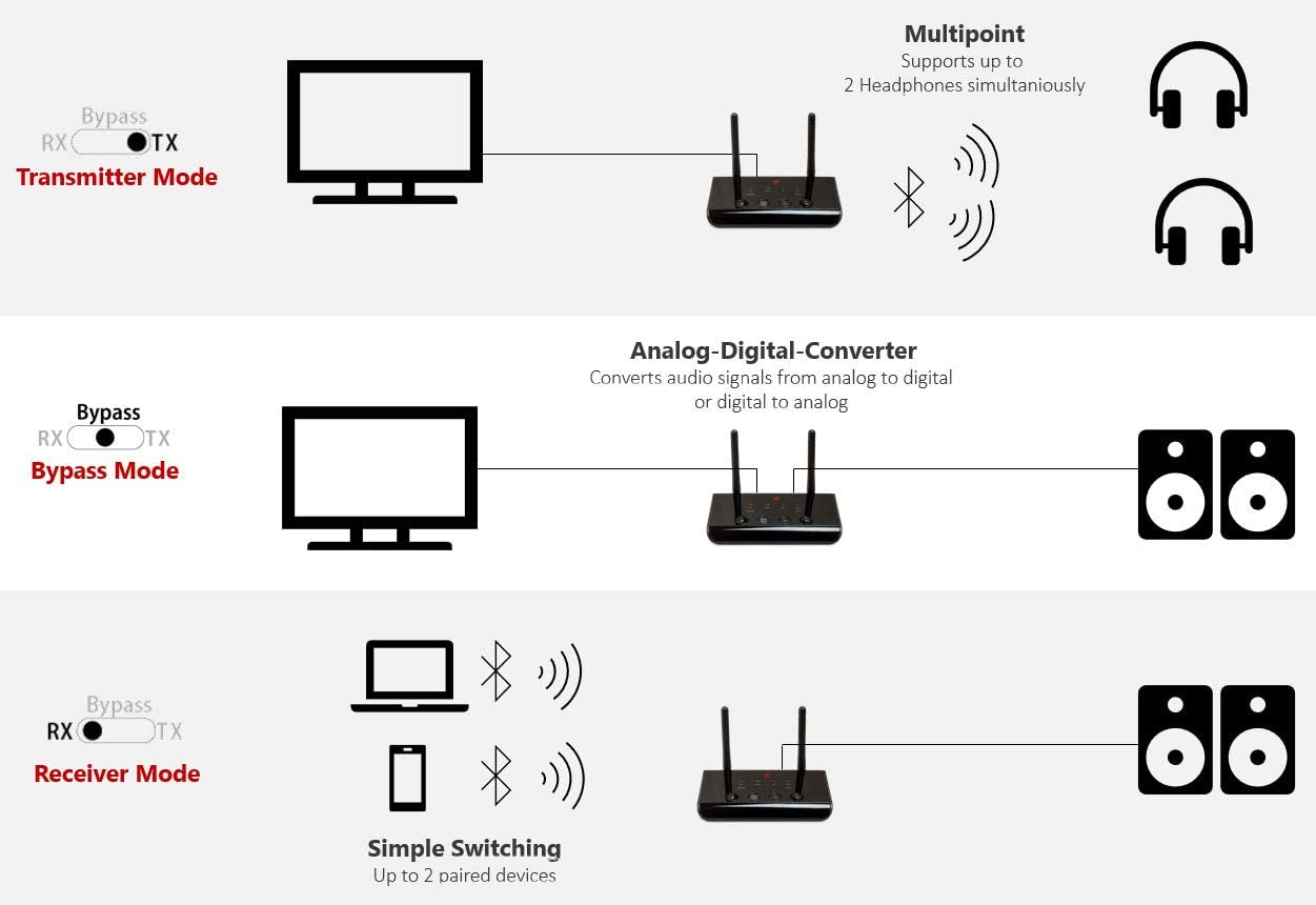 FeinTech ABT00102 Bluetooth 5.0 Audio Sender Empfänger aptX HD Low Latency Toslink SPDIF Bypass Konverter, schwarz