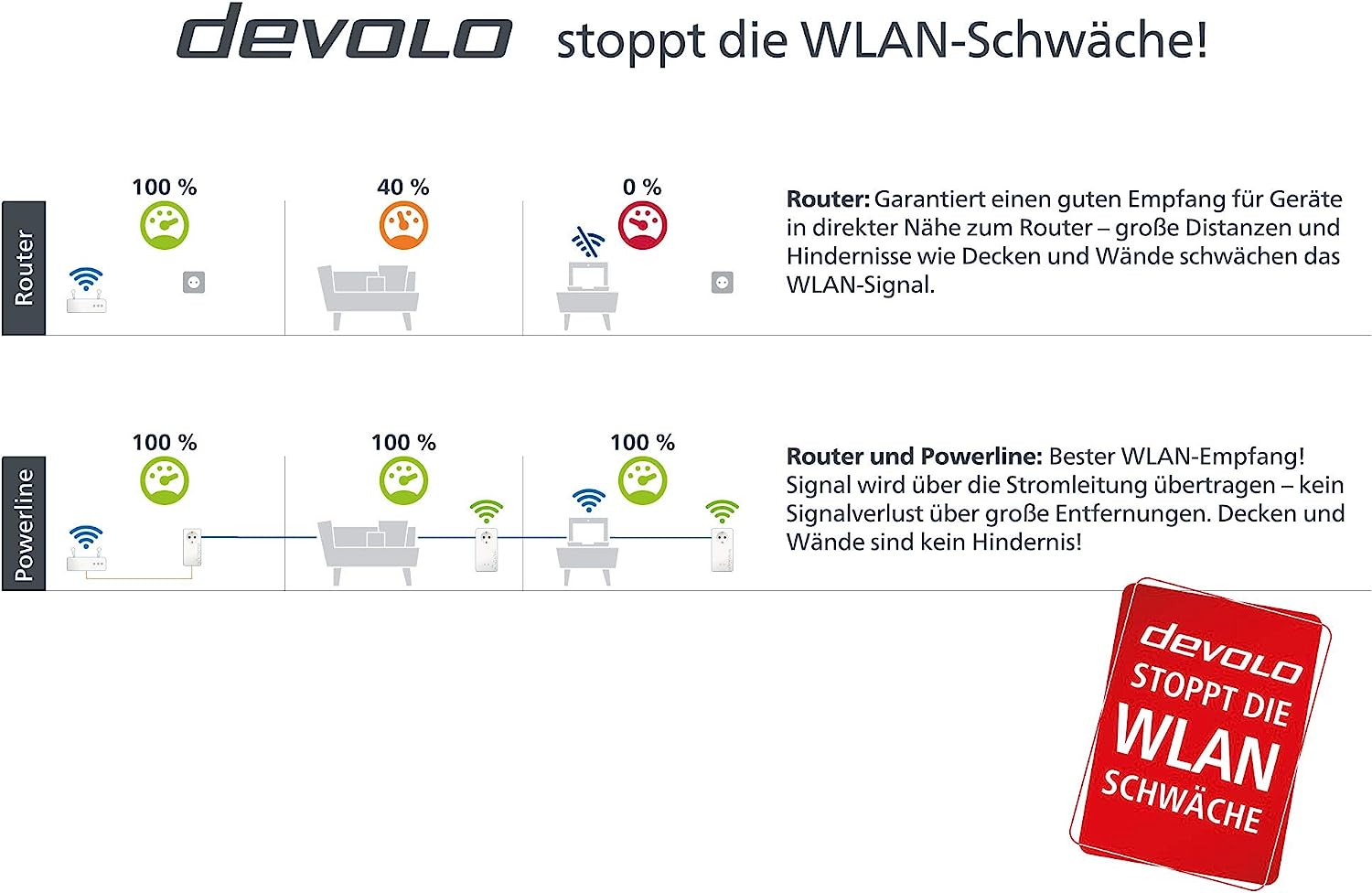devolo Magic 1 WiFi Gaming Kit, WLAN Powerline Adapter -bis zu 1.200 Mbit/s, Mesh WLAN, WLAN Steckdose, ideal für Cloud Gaming, 2x LAN Anschluss, weiß mit WLAN Gaming Kit Single